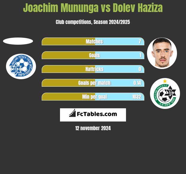 Joachim Mununga vs Dolev Haziza h2h player stats