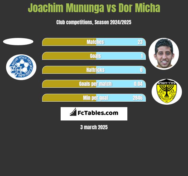 Joachim Mununga vs Dor Micha h2h player stats