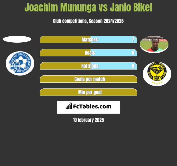 Joachim Mununga vs Janio Bikel h2h player stats