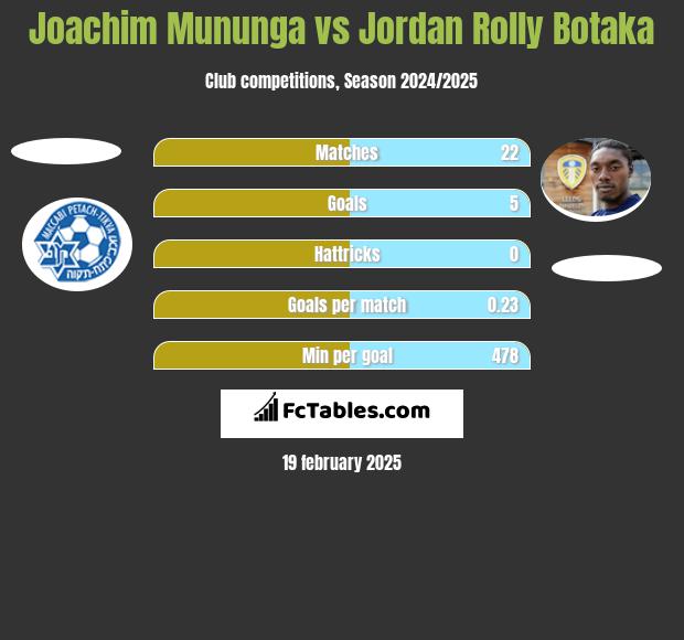 Joachim Mununga vs Jordan Rolly Botaka h2h player stats