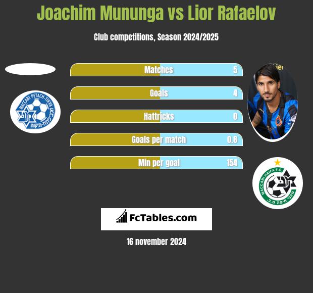 Joachim Mununga vs Lior Refaelov h2h player stats