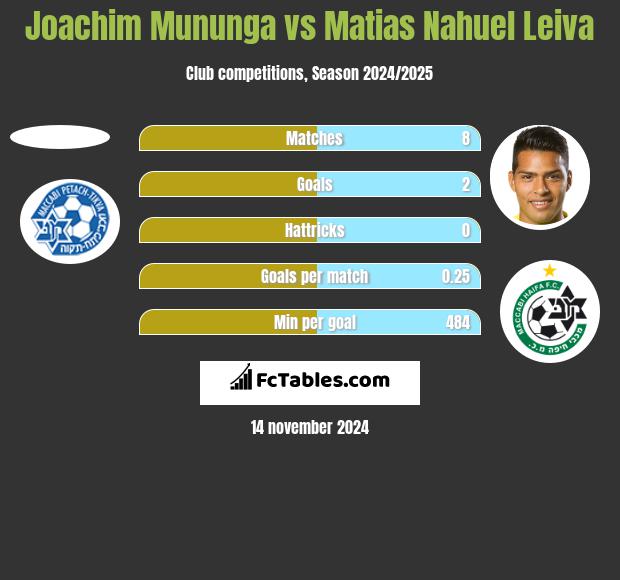 Joachim Mununga vs Matias Nahuel Leiva h2h player stats