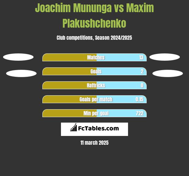 Joachim Mununga vs Maxim Plakushchenko h2h player stats