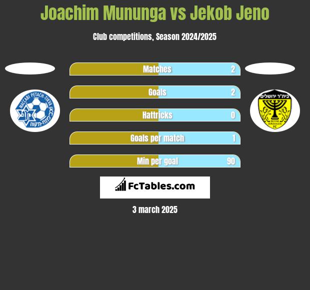 Joachim Mununga vs Jekob Jeno h2h player stats