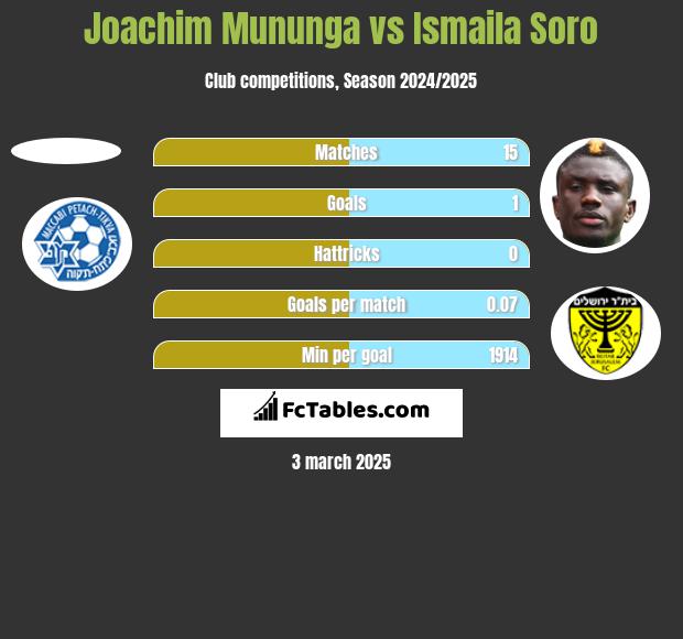 Joachim Mununga vs Ismaila Soro h2h player stats