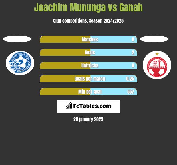 Joachim Mununga vs Ganah h2h player stats