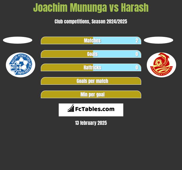 Joachim Mununga vs Harash h2h player stats