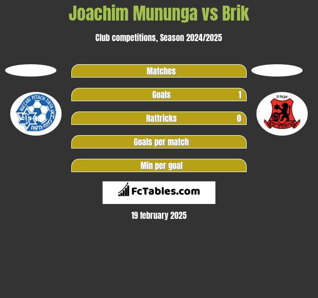 Joachim Mununga vs Brik h2h player stats