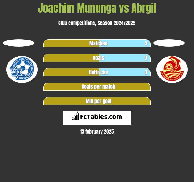 Joachim Mununga vs Abrgil h2h player stats