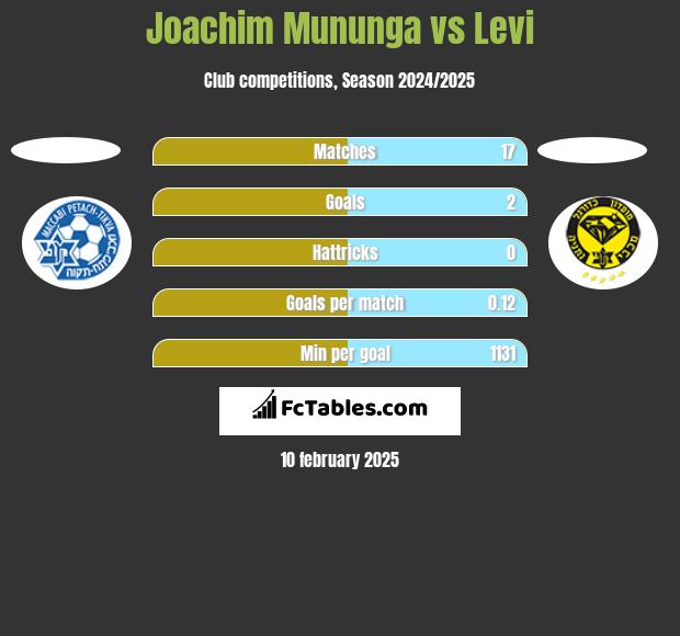 Joachim Mununga vs Levi h2h player stats