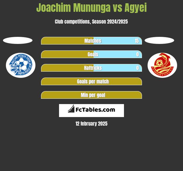 Joachim Mununga vs Agyei h2h player stats