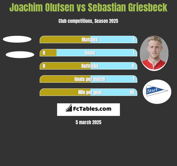 Joachim Olufsen vs Sebastian Griesbeck h2h player stats