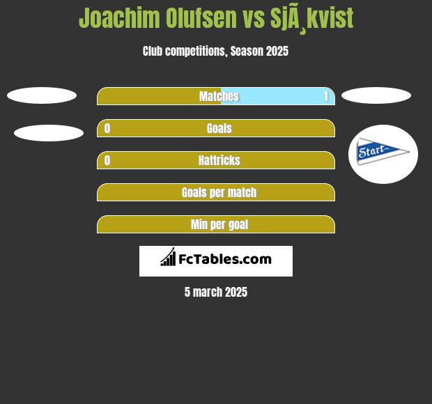 Joachim Olufsen vs SjÃ¸kvist h2h player stats