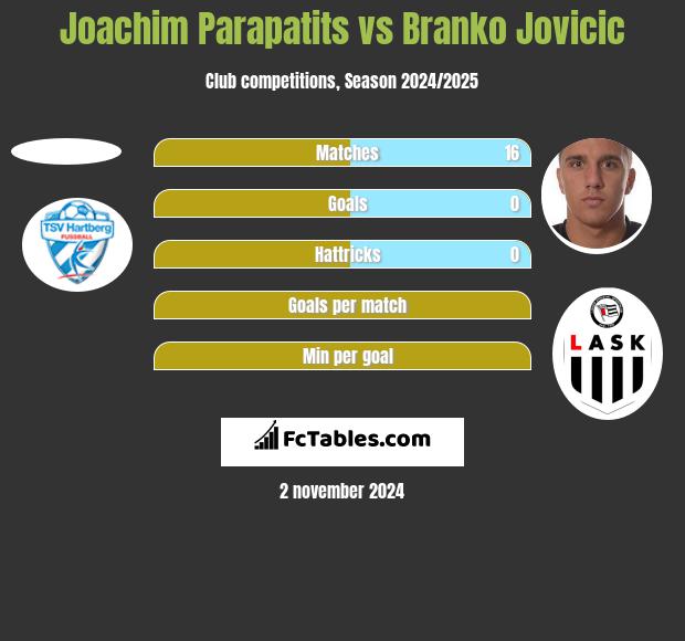 Joachim Parapatits vs Branko Jovicic h2h player stats