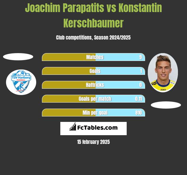 Joachim Parapatits vs Konstantin Kerschbaumer h2h player stats