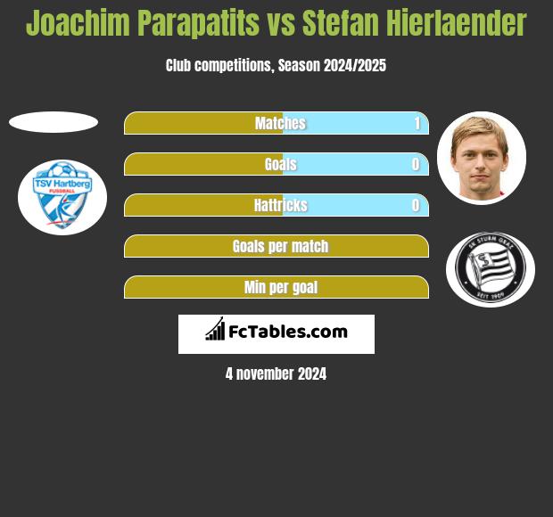 Joachim Parapatits vs Stefan Hierlaender h2h player stats