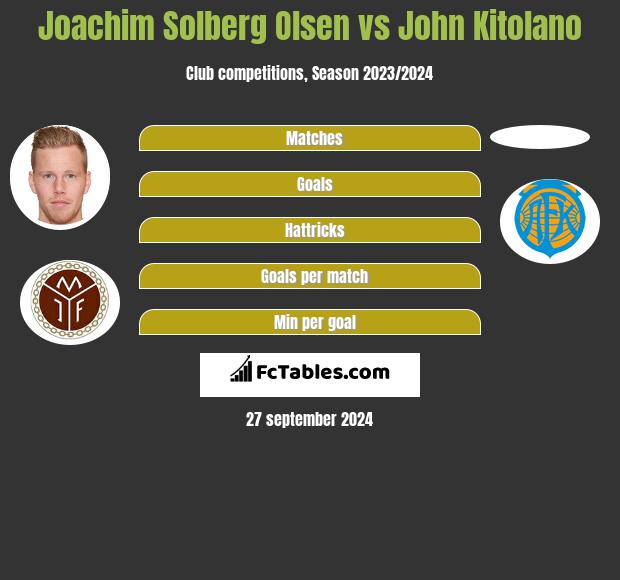 Joachim Solberg Olsen vs John Kitolano h2h player stats