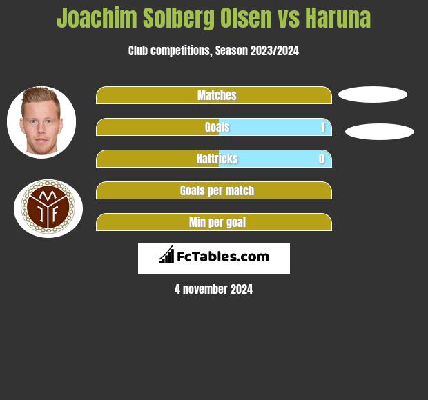 Joachim Solberg Olsen vs Haruna h2h player stats