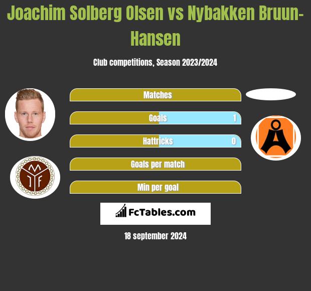 Joachim Solberg Olsen vs Nybakken Bruun-Hansen h2h player stats