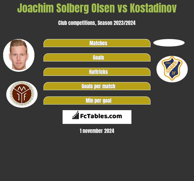 Joachim Solberg Olsen vs Kostadinov h2h player stats