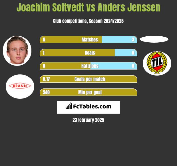 Joachim Soltvedt vs Anders Jenssen h2h player stats