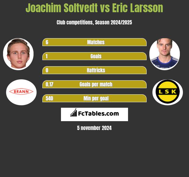 Joachim Soltvedt vs Eric Larsson h2h player stats