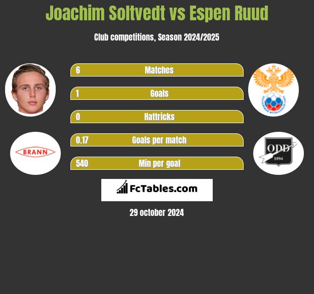 Joachim Soltvedt vs Espen Ruud h2h player stats