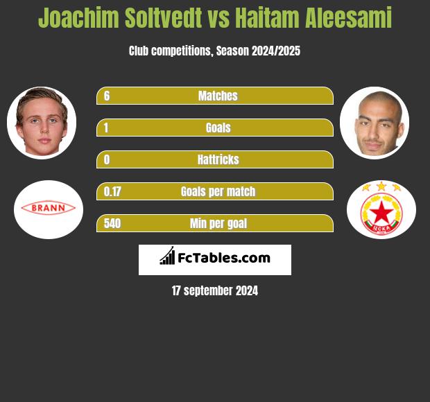 Joachim Soltvedt vs Haitam Aleesami h2h player stats