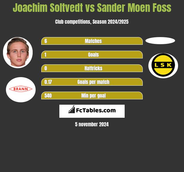 Joachim Soltvedt vs Sander Moen Foss h2h player stats