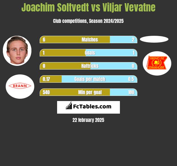 Joachim Soltvedt vs Viljar Vevatne h2h player stats