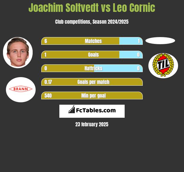 Joachim Soltvedt vs Leo Cornic h2h player stats