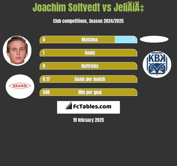 Joachim Soltvedt vs JeliÄiÄ‡ h2h player stats