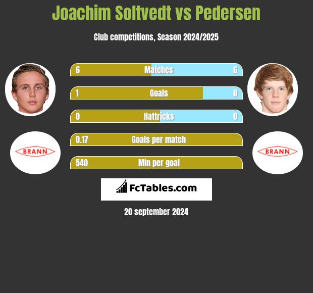 Joachim Soltvedt vs Pedersen h2h player stats