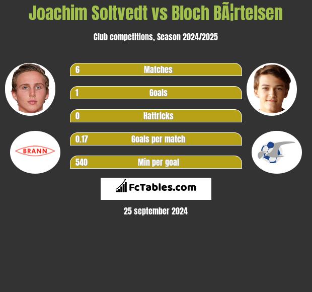 Joachim Soltvedt vs Bloch BÃ¦rtelsen h2h player stats