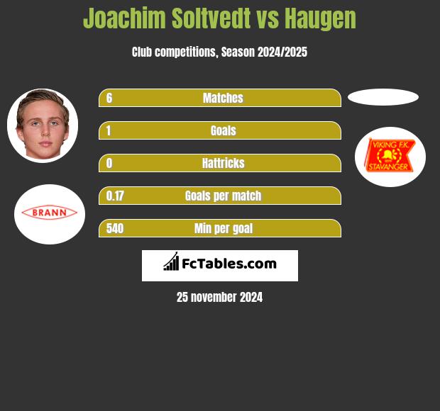 Joachim Soltvedt vs Haugen h2h player stats