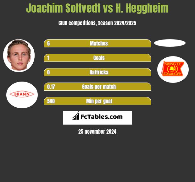 Joachim Soltvedt vs H. Heggheim h2h player stats