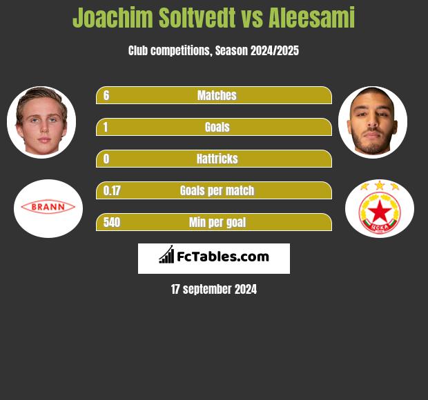 Joachim Soltvedt vs Aleesami h2h player stats