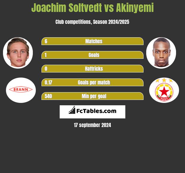 Joachim Soltvedt vs Akinyemi h2h player stats