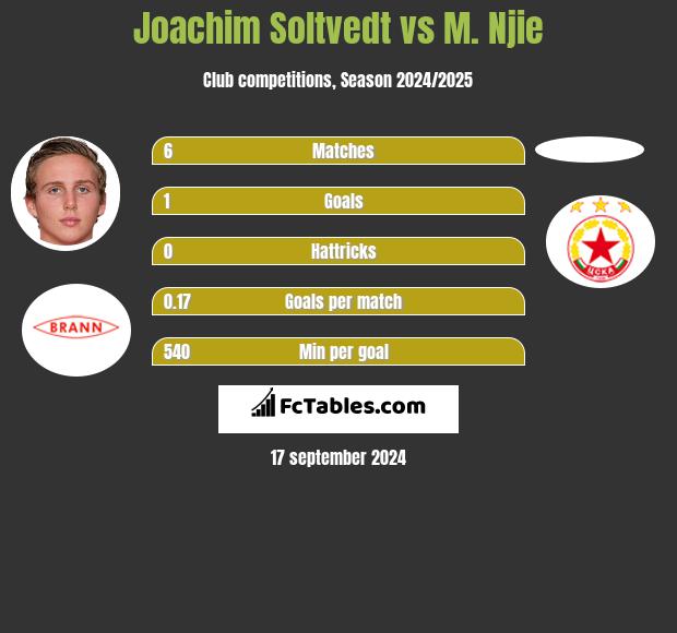 Joachim Soltvedt vs M. Njie h2h player stats