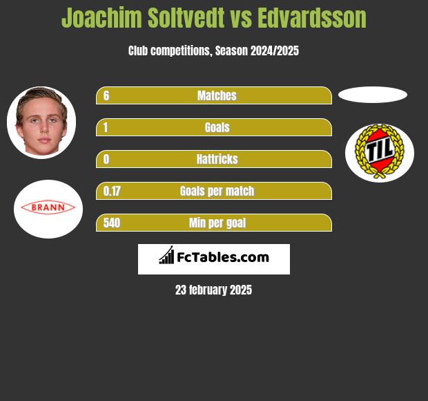 Joachim Soltvedt vs Edvardsson h2h player stats