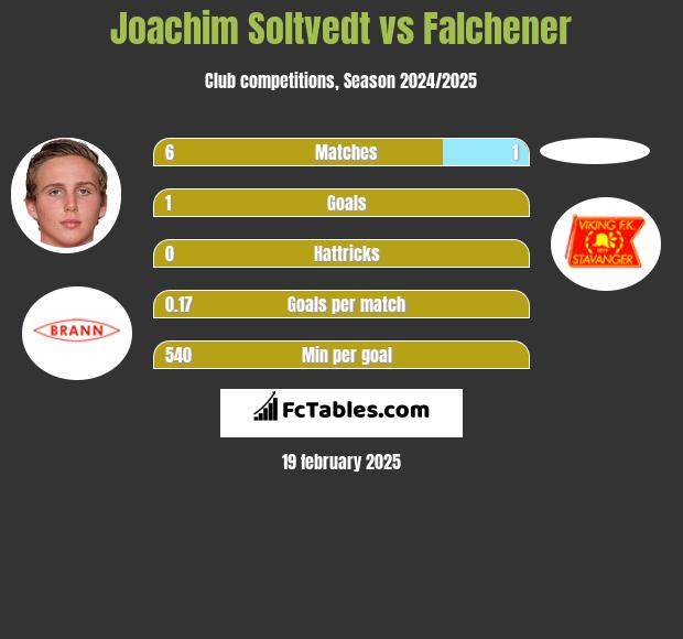 Joachim Soltvedt vs Falchener h2h player stats