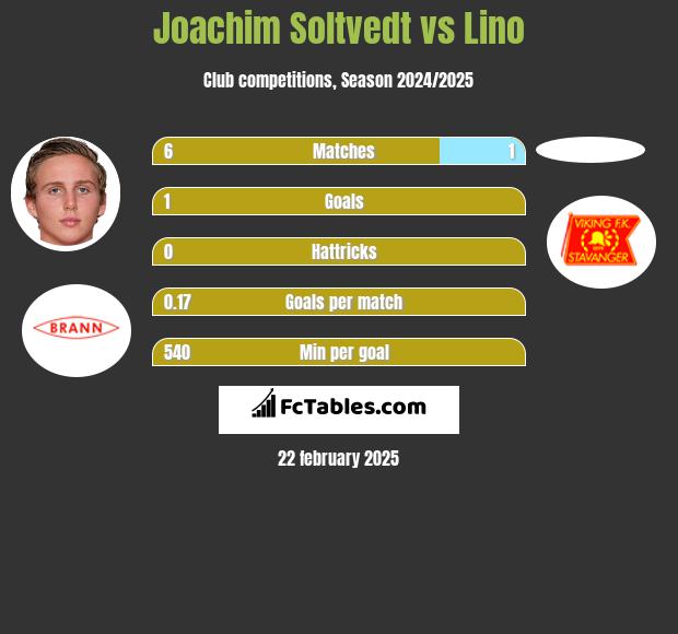 Joachim Soltvedt vs Lino h2h player stats