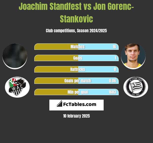 Joachim Standfest vs Jon Gorenc-Stankovic h2h player stats