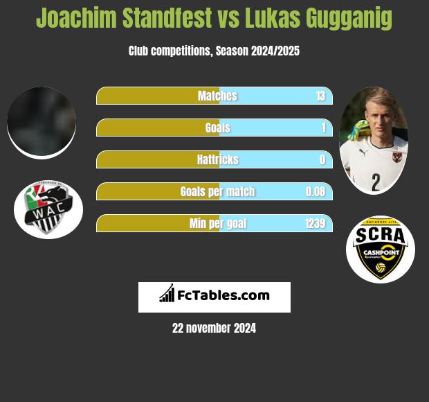 Joachim Standfest vs Lukas Gugganig h2h player stats