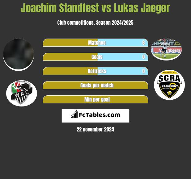 Joachim Standfest vs Lukas Jaeger h2h player stats