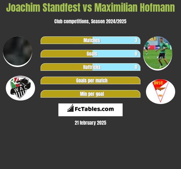 Joachim Standfest vs Maximilian Hofmann h2h player stats