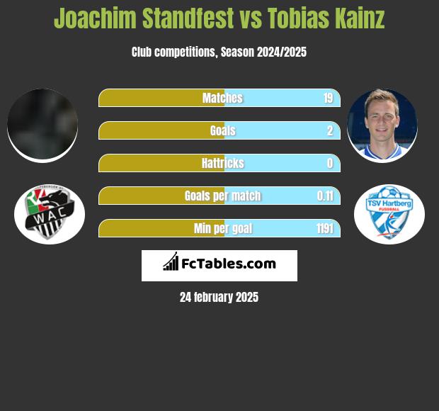 Joachim Standfest vs Tobias Kainz h2h player stats