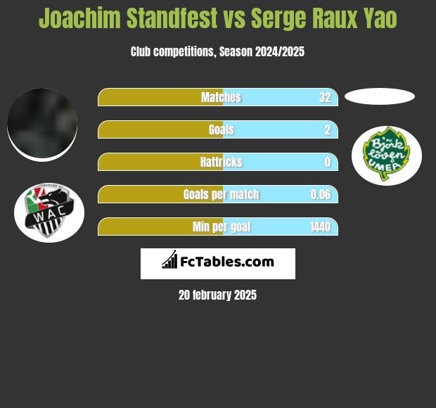 Joachim Standfest vs Serge Raux Yao h2h player stats