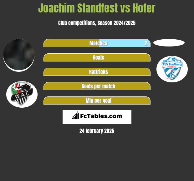 Joachim Standfest vs Hofer h2h player stats