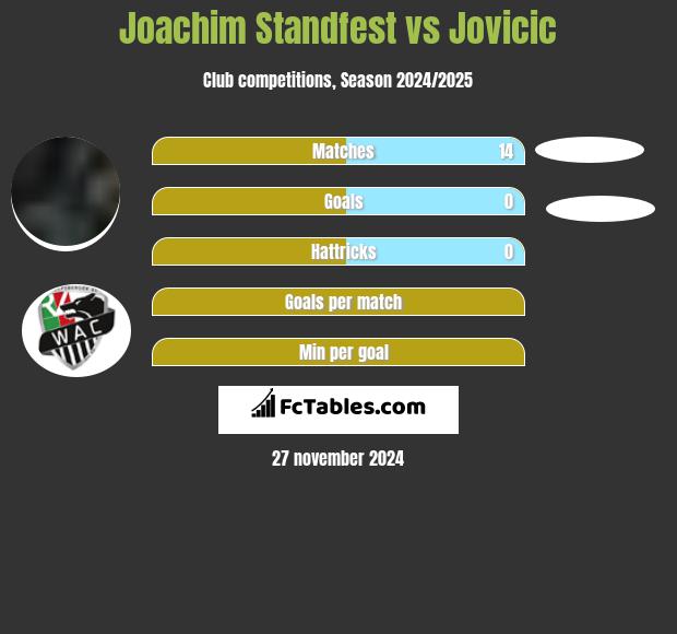 Joachim Standfest vs Jovicic h2h player stats